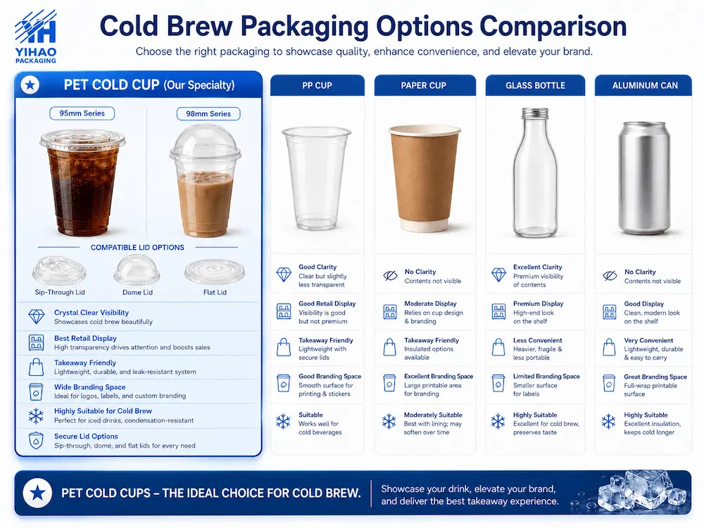 Cold Brew Cups vs Alternative Packaging: How Buyers Should Choose 2 A detailed comparison chart showing cold brew cups versus alternative packaging options like PET bottles, paper cups, glass bottles, and aluminum cans for wholesale buyers, supermarkets, and cafes.