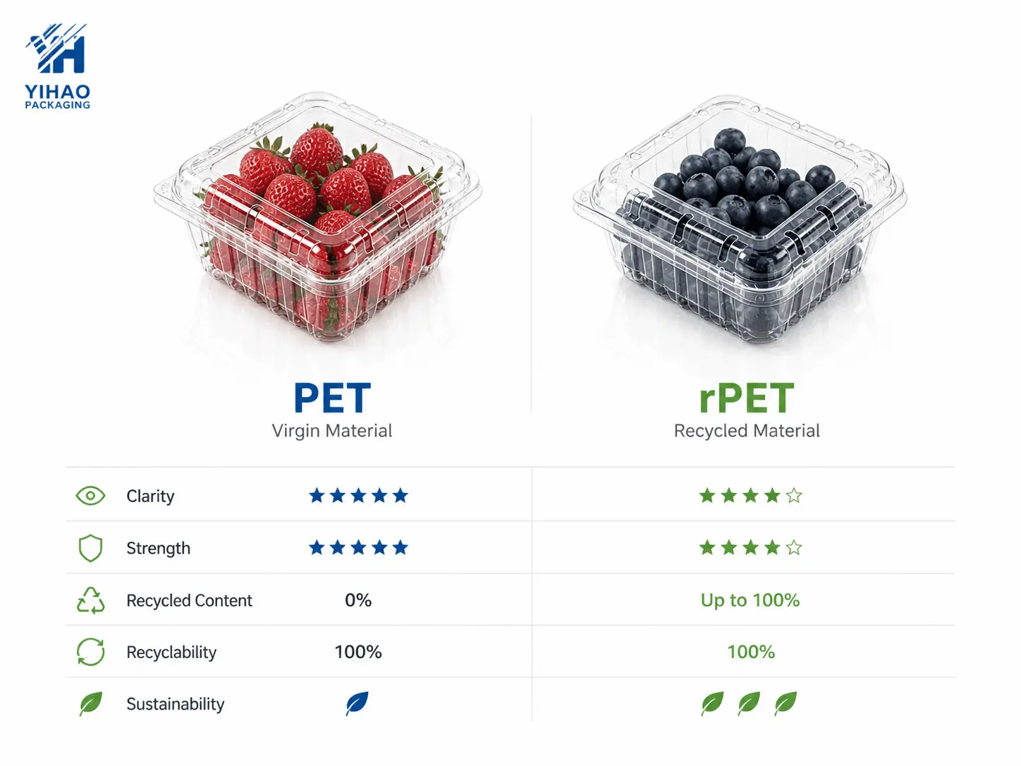 PET vs rPET produce packaging material comparison showing clarity, strength, recycled content, and recyclability