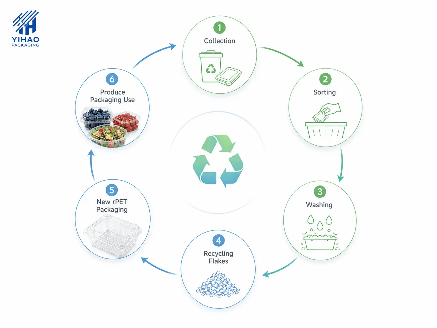 rPET produce packaging recycling cycle from collection, sorting, washing, and flakes to new packaging use