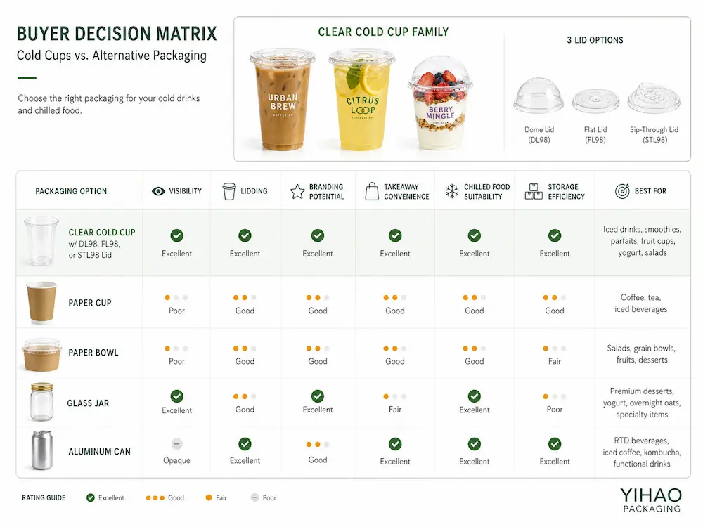 Takeaway Cold Cups vs Alternative Packaging: How Buyers Should Choose 5 Takeaway cold cups compared with paper cups, paper bowls, glass jars, and aluminum cans in a buyer decision matrix