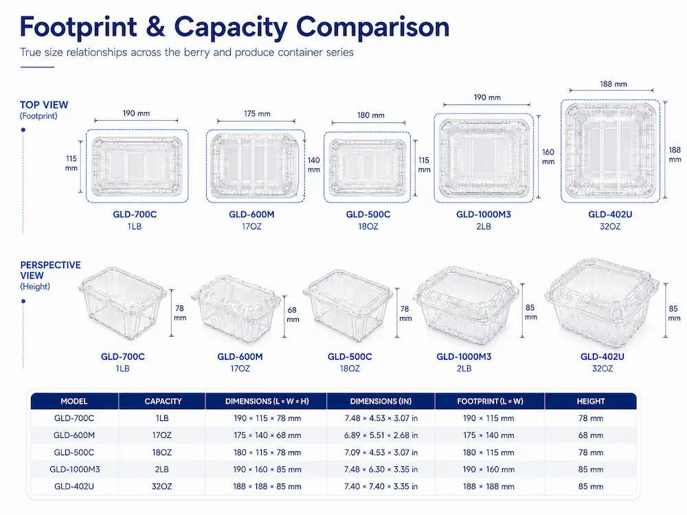 Berry container footprint and capacity comparison for different clear PET clamshell sizes