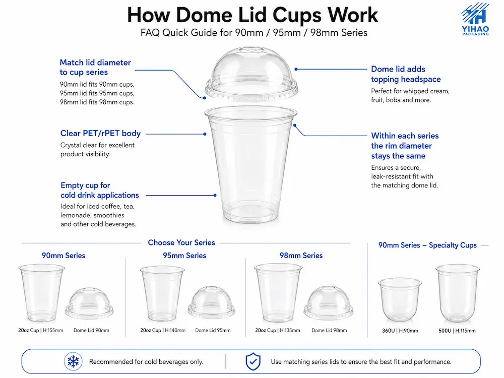 Dome Lid Cups FAQ: Materials, Sizes, Uses, and Ordering Questions 2 How dome lid cups work with matching PET and rPET cold cup series and dome lids