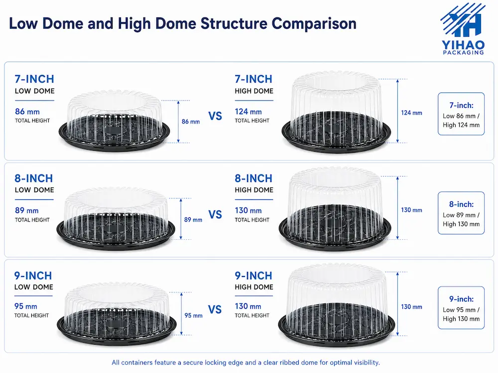 Cake Containers: Buyer Guide for Food Packaging Teams 3 Low dome and high dome cake container height comparison for 7 inch, 8 inch, and 9 inch sizes